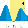 Unimak Island tide chart for Monday, April 4, 2022