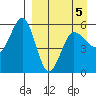 Unimak Island tide chart for Tuesday, April 5, 2022