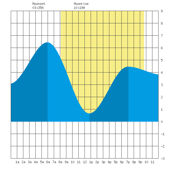 Unimak Island tide chart for Wednesday, April 6, 2022