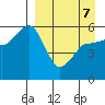 Unimak Island tide chart for Thursday, April 7, 2022