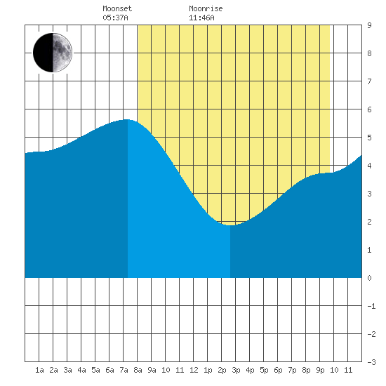 Unimak Island tide chart for Friday, April 8, 2022