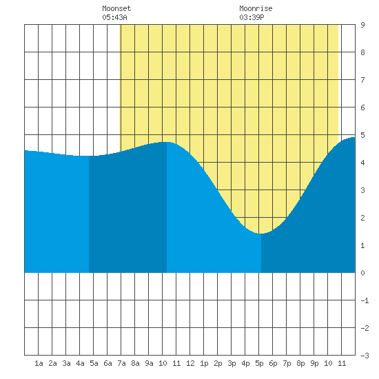 Unimak Island tide chart for Tuesday, May 10, 2022