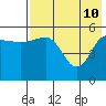 Unimak Island tide chart for Tuesday, May 10, 2022