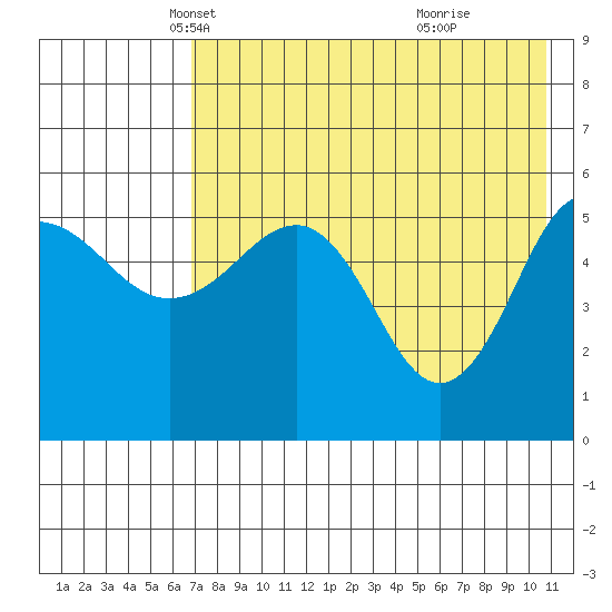 Unimak Island tide chart for Wednesday, May 11, 2022