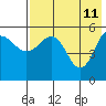 Unimak Island tide chart for Wednesday, May 11, 2022