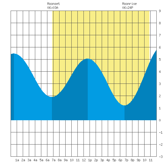 Unimak Island tide chart for Thursday, May 12, 2022