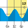 Unimak Island tide chart for Thursday, May 12, 2022