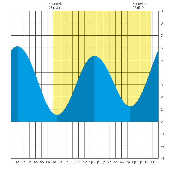 Unimak Island tide chart for Friday, May 13, 2022