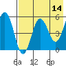 Unimak Island tide chart for Saturday, May 14, 2022