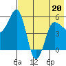 Unimak Island tide chart for Friday, May 20, 2022