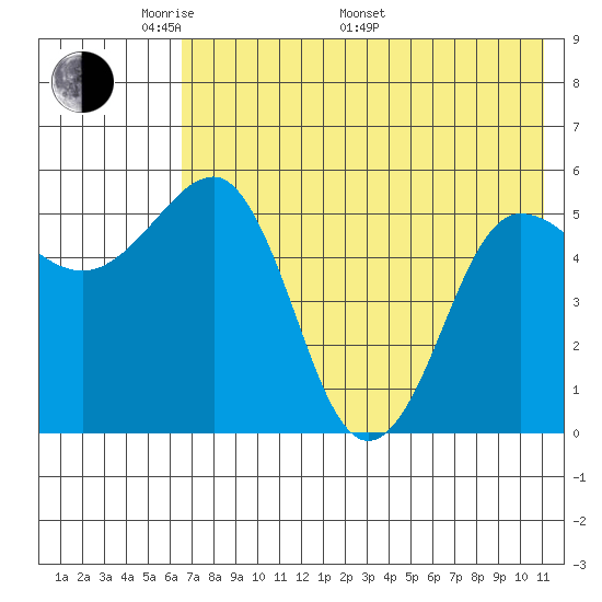 Unimak Island tide chart for Sunday, May 22, 2022