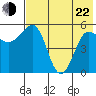 Unimak Island tide chart for Sunday, May 22, 2022