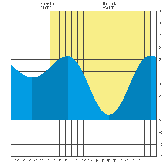Unimak Island tide chart for Monday, May 23, 2022