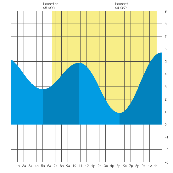 Unimak Island tide chart for Tuesday, May 24, 2022
