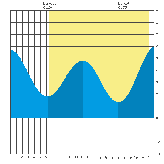 Unimak Island tide chart for Wednesday, May 25, 2022