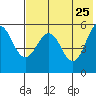 Unimak Island tide chart for Wednesday, May 25, 2022