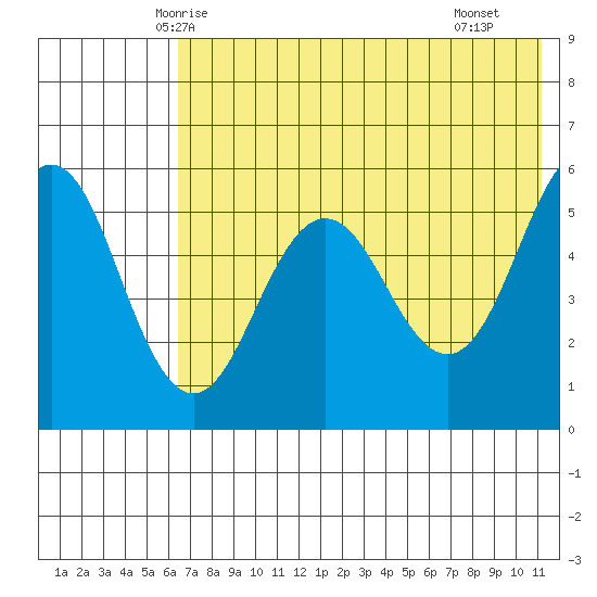 Unimak Island tide chart for Thursday, May 26, 2022