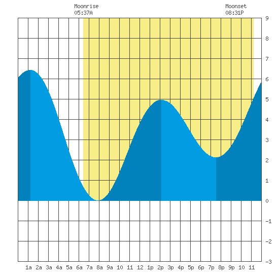 Unimak Island tide chart for Friday, May 27, 2022