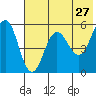 Unimak Island tide chart for Friday, May 27, 2022