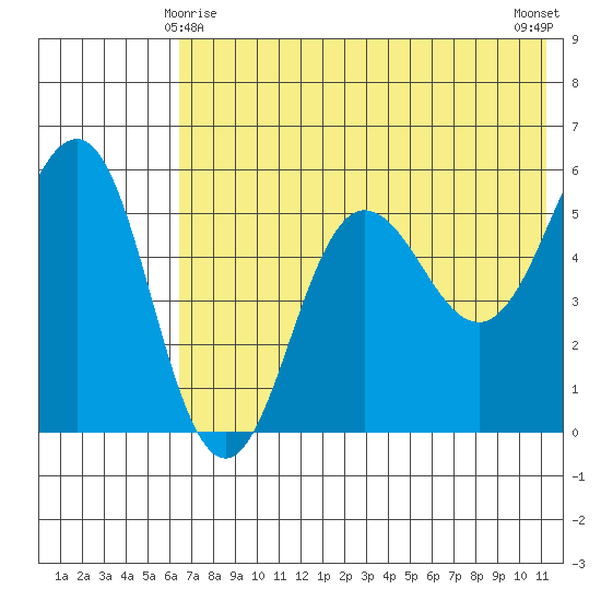 Unimak Island tide chart for Saturday, May 28, 2022