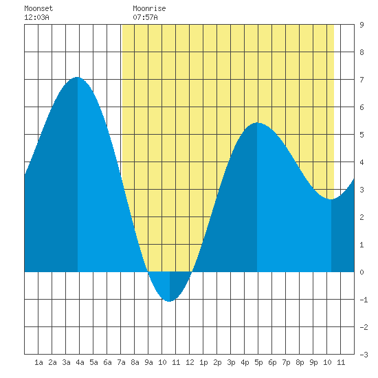 Unimak Island tide chart for Monday, May 2, 2022