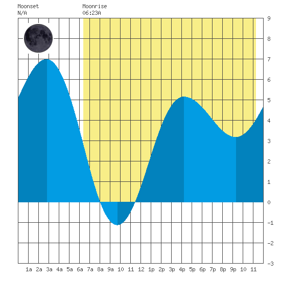 Unimak Island tide chart for Monday, May 30, 2022