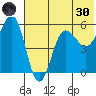 Unimak Island tide chart for Monday, May 30, 2022
