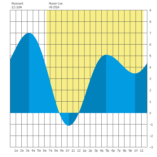 Unimak Island tide chart for Tuesday, May 31, 2022