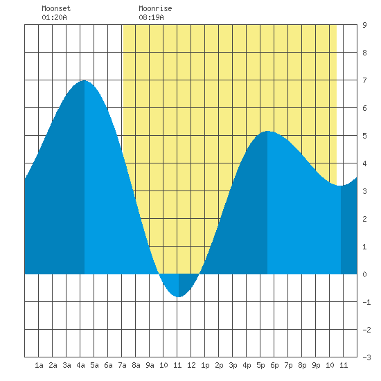 Unimak Island tide chart for Tuesday, May 3, 2022