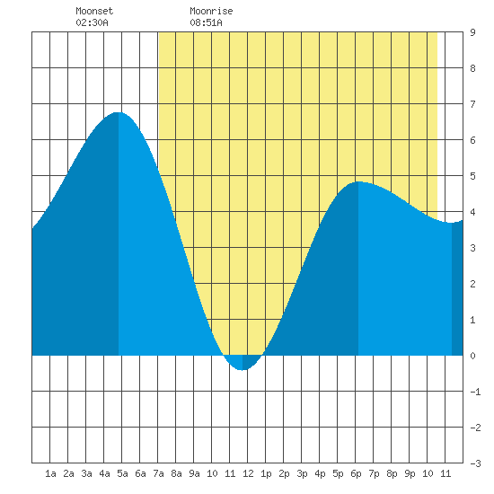 Unimak Island tide chart for Wednesday, May 4, 2022