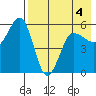 Unimak Island tide chart for Wednesday, May 4, 2022