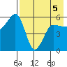 Unimak Island tide chart for Thursday, May 5, 2022