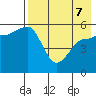 Unimak Island tide chart for Saturday, May 7, 2022