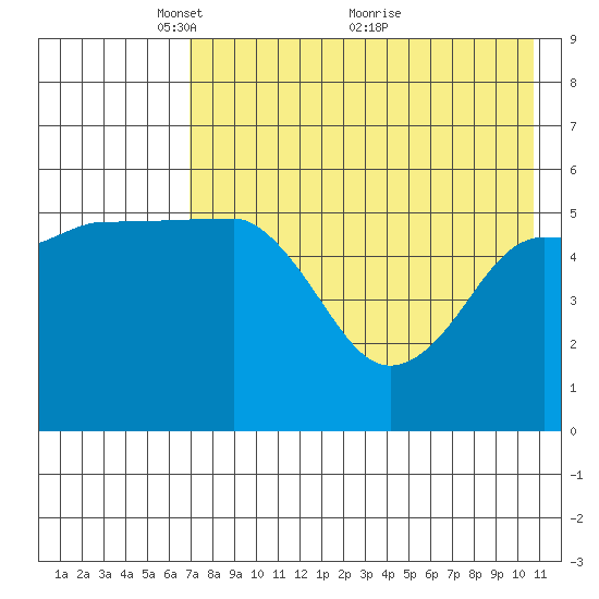 Unimak Island tide chart for Monday, May 9, 2022