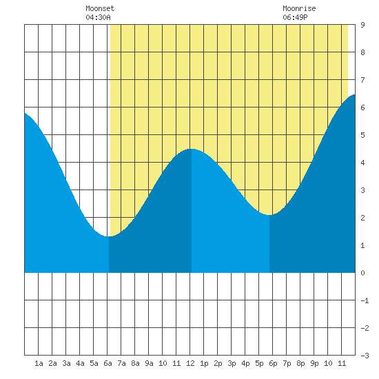 Unimak Island tide chart for Friday, June 10, 2022