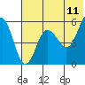 Unimak Island tide chart for Saturday, June 11, 2022