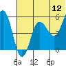 Unimak Island tide chart for Sunday, June 12, 2022