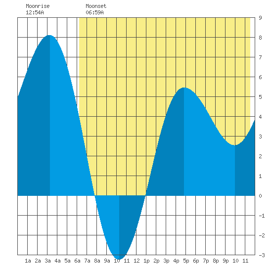 Unimak Island tide chart for Wednesday, June 15, 2022