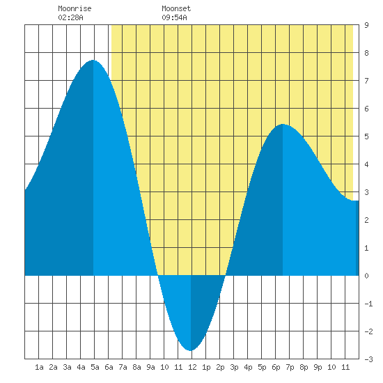 Unimak Island tide chart for Friday, June 17, 2022
