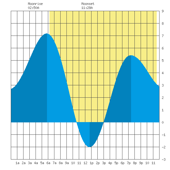Unimak Island tide chart for Saturday, June 18, 2022