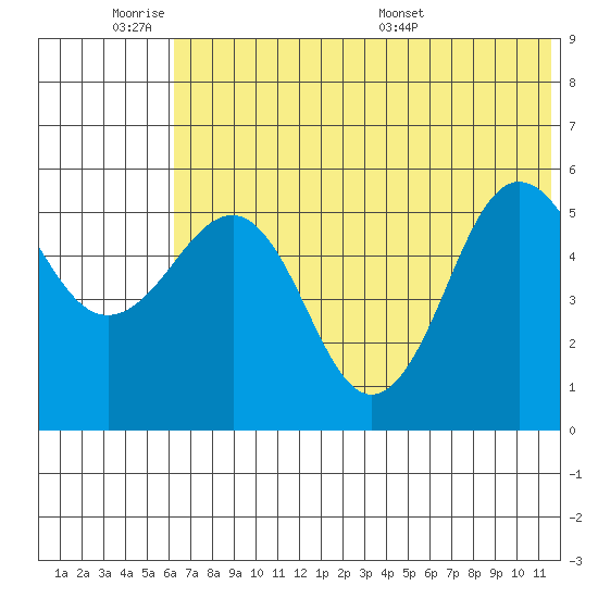 Unimak Island tide chart for Tuesday, June 21, 2022