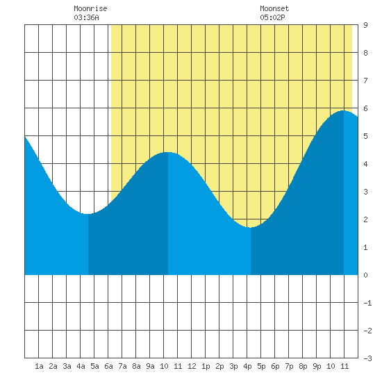 Unimak Island tide chart for Wednesday, June 22, 2022