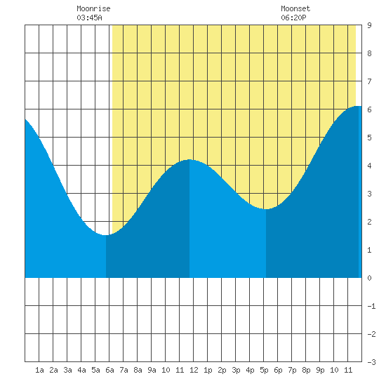 Unimak Island tide chart for Thursday, June 23, 2022