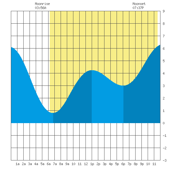 Unimak Island tide chart for Friday, June 24, 2022