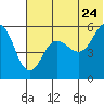 Unimak Island tide chart for Friday, June 24, 2022