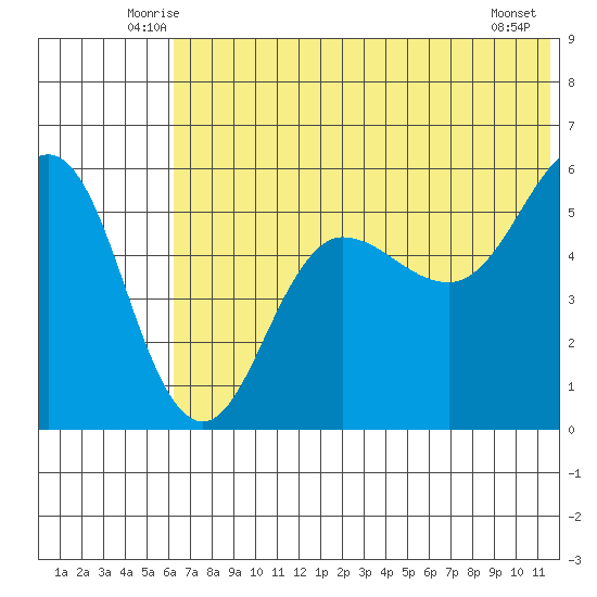 Unimak Island tide chart for Saturday, June 25, 2022