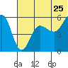 Unimak Island tide chart for Saturday, June 25, 2022