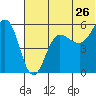 Unimak Island tide chart for Sunday, June 26, 2022