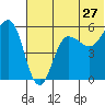 Unimak Island tide chart for Monday, June 27, 2022