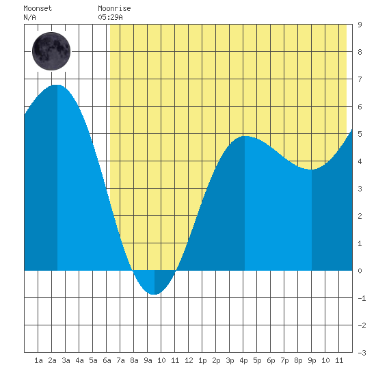 Unimak Island tide chart for Tuesday, June 28, 2022